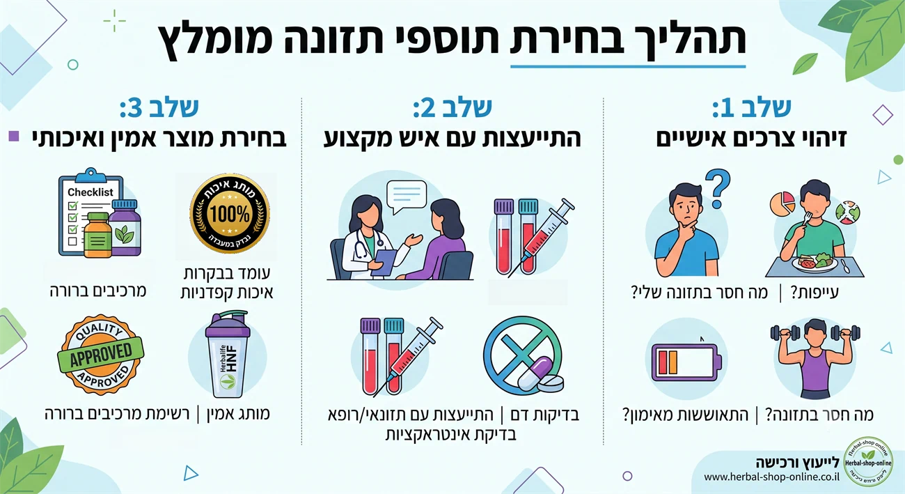 התהליך המומלץ לבחירת תוספי תזונה בשלושה שלבים עיקריים: זיהוי צרכים תזונתיים אישיים, התייעצות עם איש מקצוע (רופא או תזונאי), ובחירת מוצר תזונה אמין ואיכותי העומד בבקרות איכות קפדניות