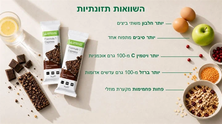 השוואה תזונתית על יתרונות חטיף F-1 EXPRESS שוקולד מריר